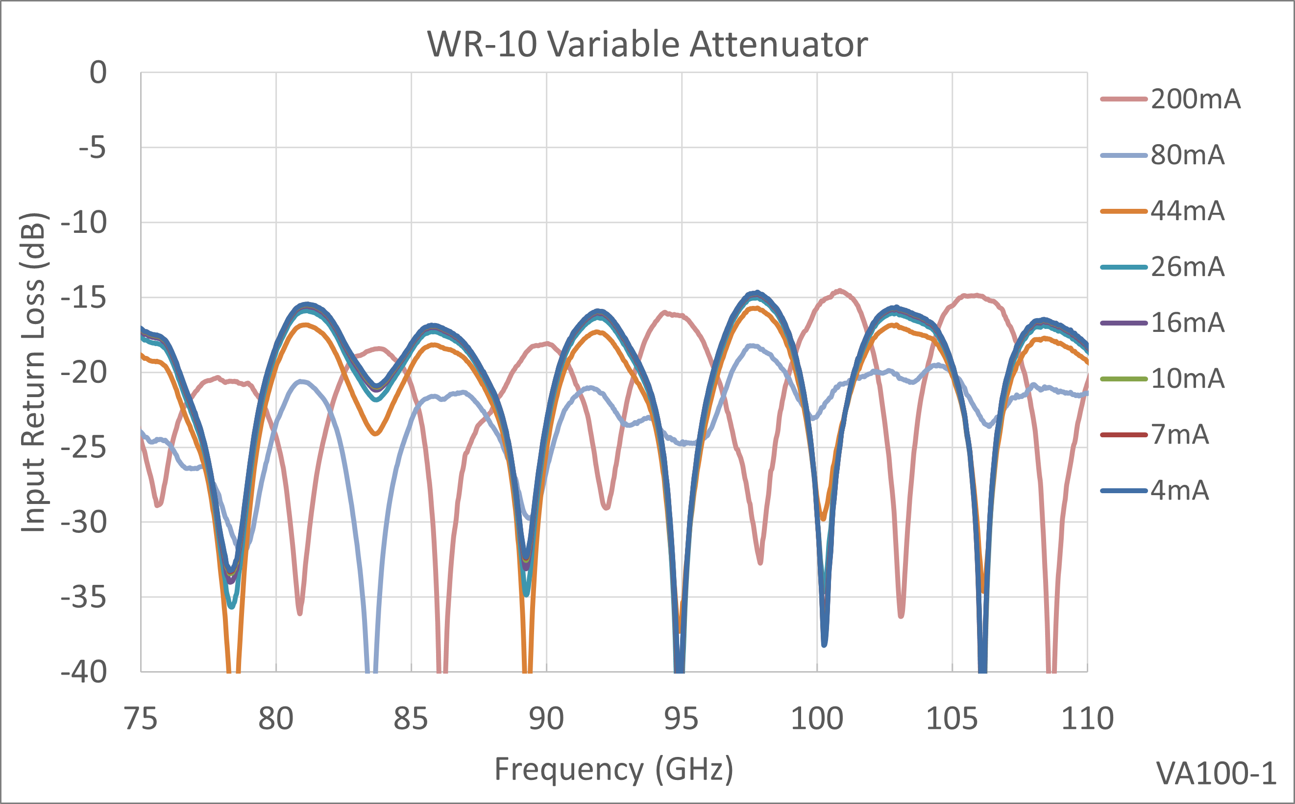 millimeter wave voltage variable attenuators