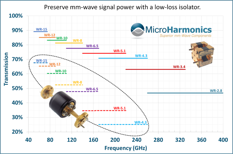Choosing an Isolator for a Millimeter-Wave System