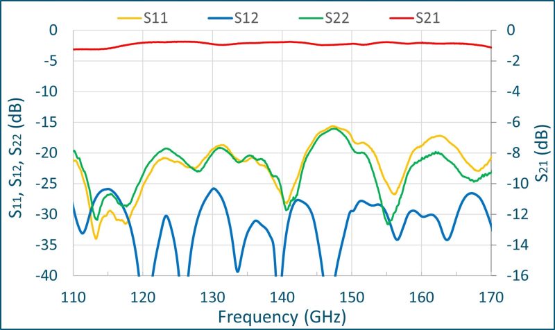 test data from a wr-6.5 isolator