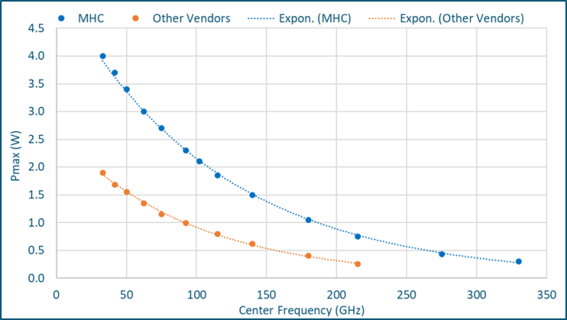 data shows that no two mmw isolators have the same exact frequency response