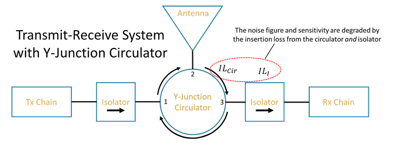 Example of a transmit-receive System realized with a Y-junction circulator