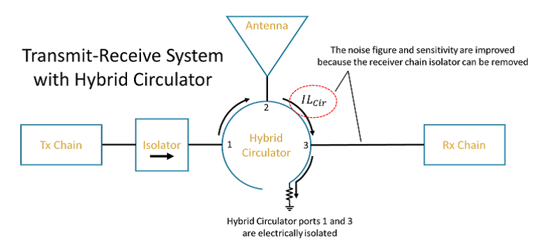 Example of a transmit-receive System realized with a hybrid circulator