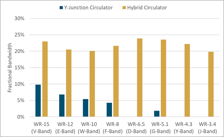 Comparison of the fractional bandwidths for hybrid circulators and Y-junction circulators